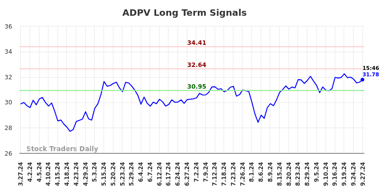 ADPV Long Term Analysis for September 28 2024