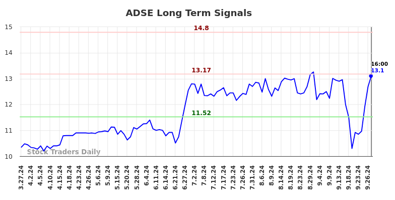 ADSE Long Term Analysis for September 28 2024