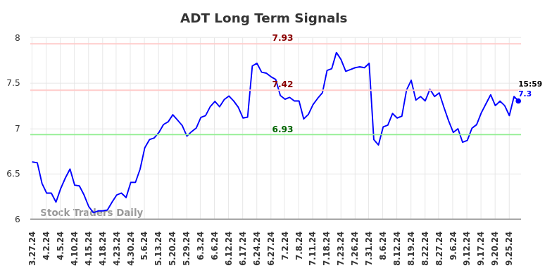 ADT Long Term Analysis for September 28 2024