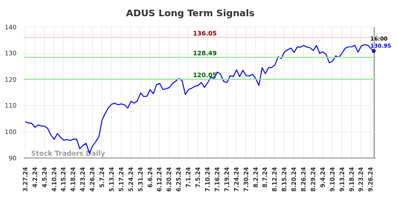 ADUS Long Term Analysis for September 28 2024