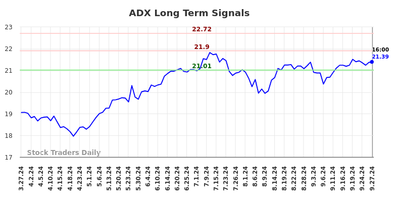 ADX Long Term Analysis for September 28 2024