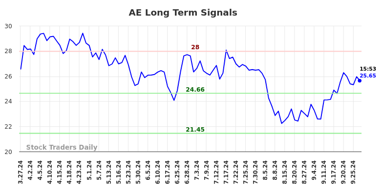 AE Long Term Analysis for September 28 2024