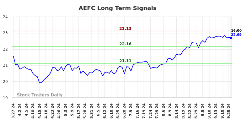 AEFC Long Term Analysis for September 28 2024