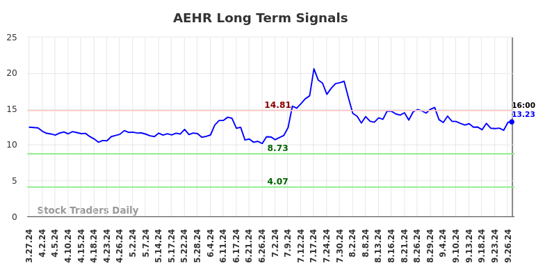 AEHR Long Term Analysis for September 28 2024