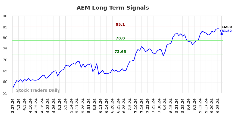 AEM Long Term Analysis for September 28 2024