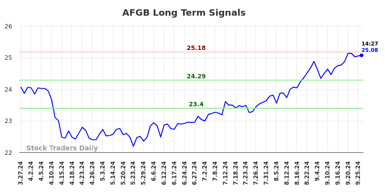 AFGB Long Term Analysis for September 28 2024