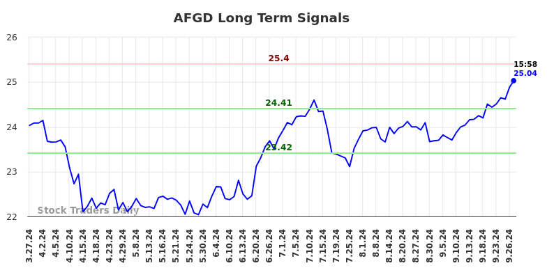 AFGD Long Term Analysis for September 28 2024