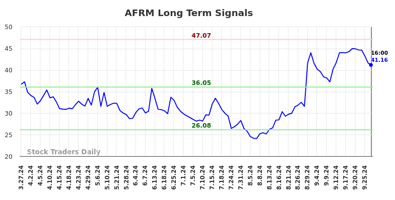 AFRM Long Term Analysis for September 28 2024