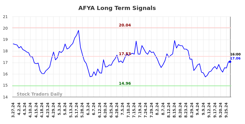 AFYA Long Term Analysis for September 28 2024