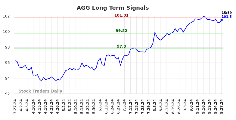 AGG Long Term Analysis for September 28 2024