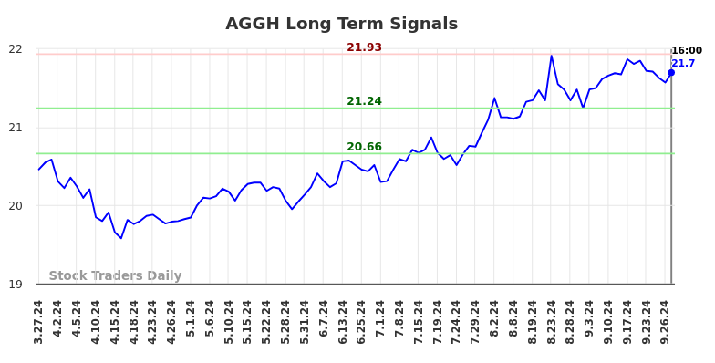 AGGH Long Term Analysis for September 28 2024