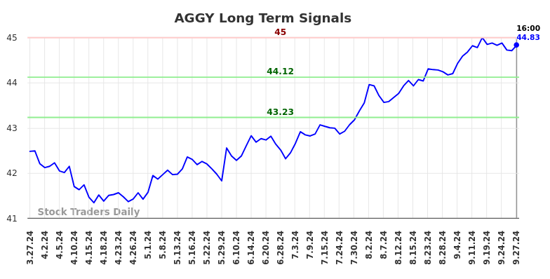 AGGY Long Term Analysis for September 28 2024