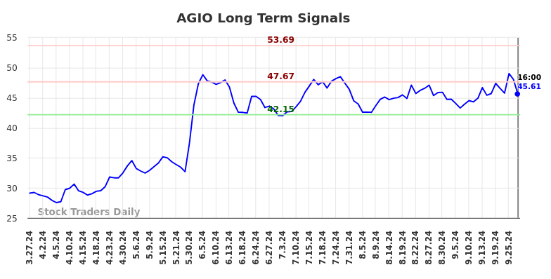 AGIO Long Term Analysis for September 28 2024