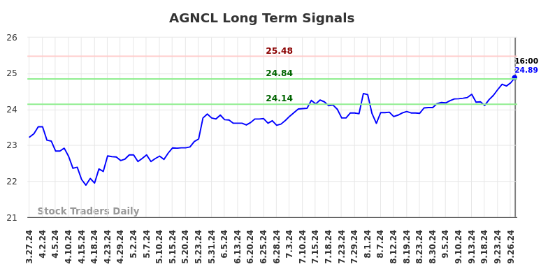 AGNCL Long Term Analysis for September 28 2024