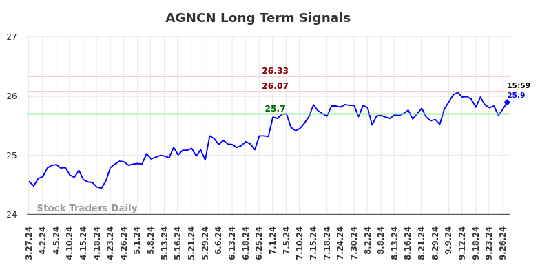 AGNCN Long Term Analysis for September 28 2024