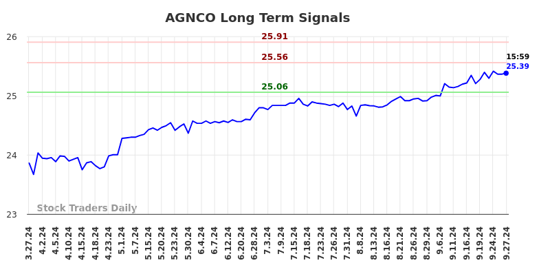 AGNCO Long Term Analysis for September 28 2024