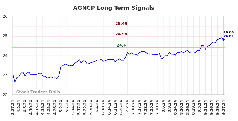 AGNCP Long Term Analysis for September 28 2024