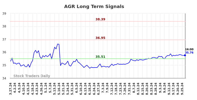 AGR Long Term Analysis for September 28 2024