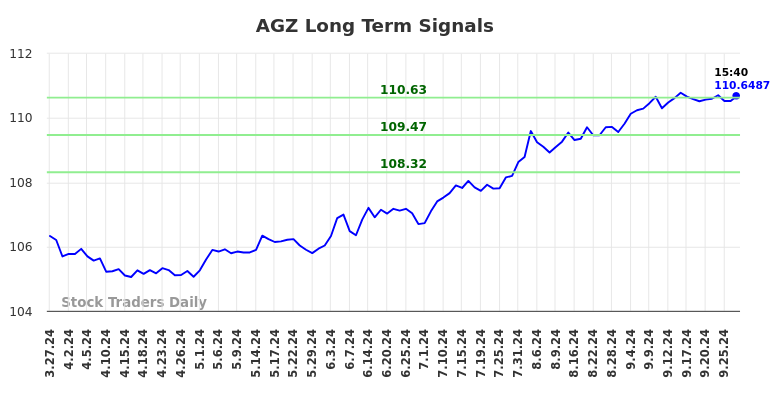 AGZ Long Term Analysis for September 28 2024