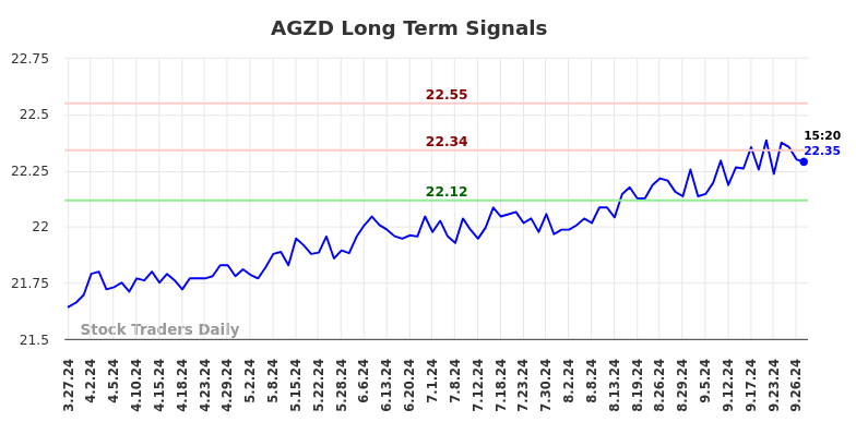 AGZD Long Term Analysis for September 28 2024