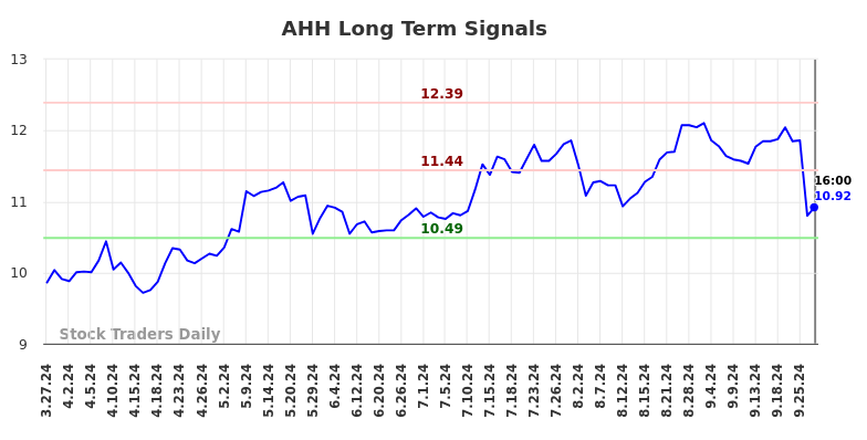 AHH Long Term Analysis for September 28 2024