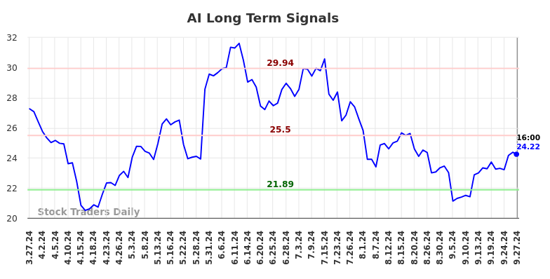 AI Long Term Analysis for September 28 2024