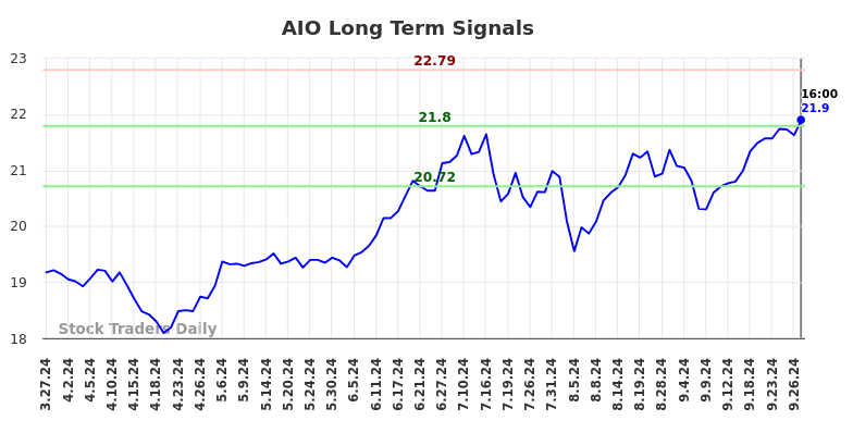 AIO Long Term Analysis for September 28 2024