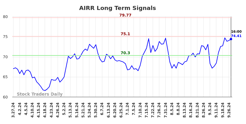 AIRR Long Term Analysis for September 28 2024