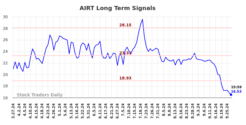 AIRT Long Term Analysis for September 28 2024