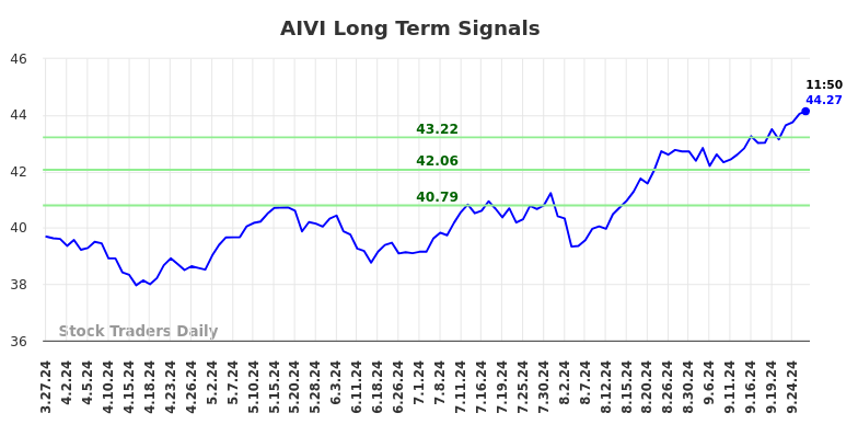 AIVI Long Term Analysis for September 28 2024