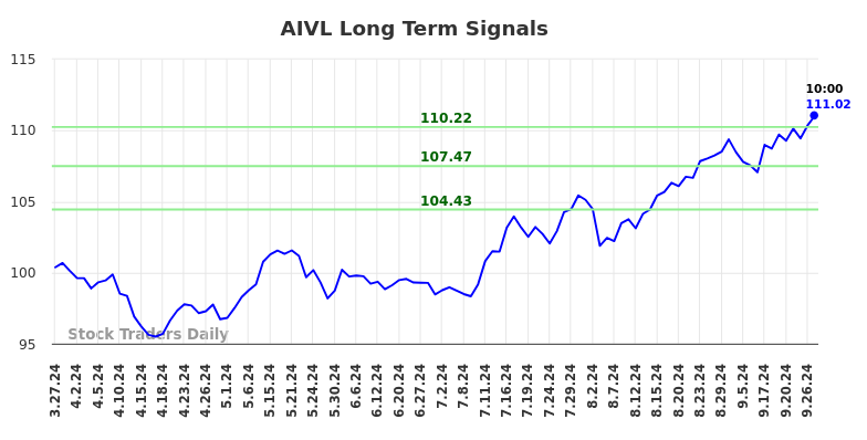 AIVL Long Term Analysis for September 28 2024