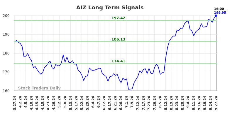 AIZ Long Term Analysis for September 28 2024