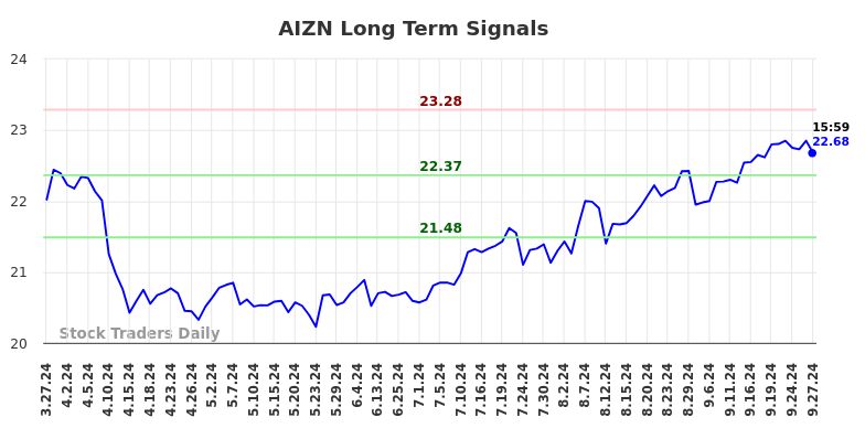 AIZN Long Term Analysis for September 28 2024