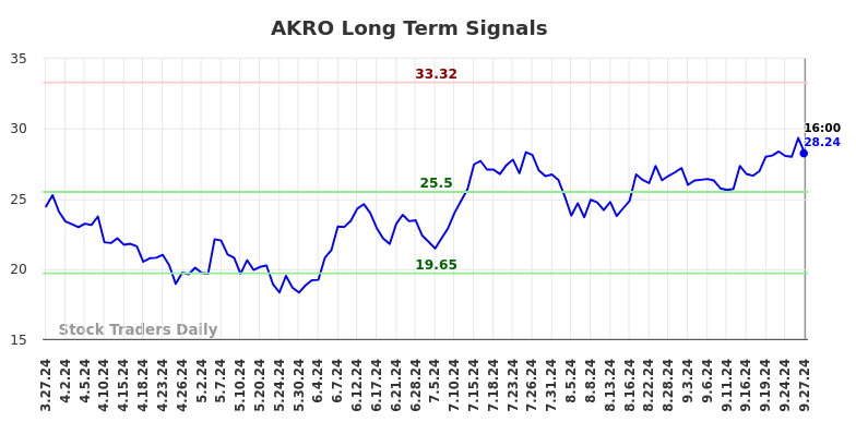 AKRO Long Term Analysis for September 28 2024