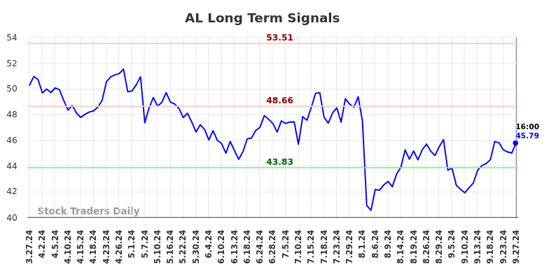 AL Long Term Analysis for September 28 2024