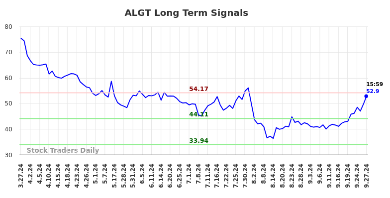 ALGT Long Term Analysis for September 28 2024