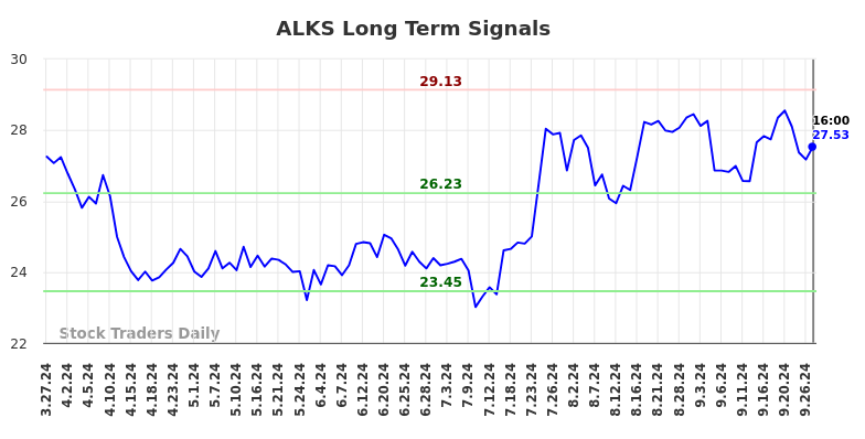 ALKS Long Term Analysis for September 28 2024