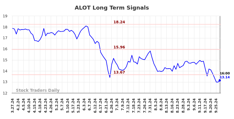 ALOT Long Term Analysis for September 28 2024