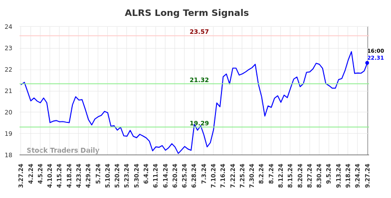 ALRS Long Term Analysis for September 28 2024