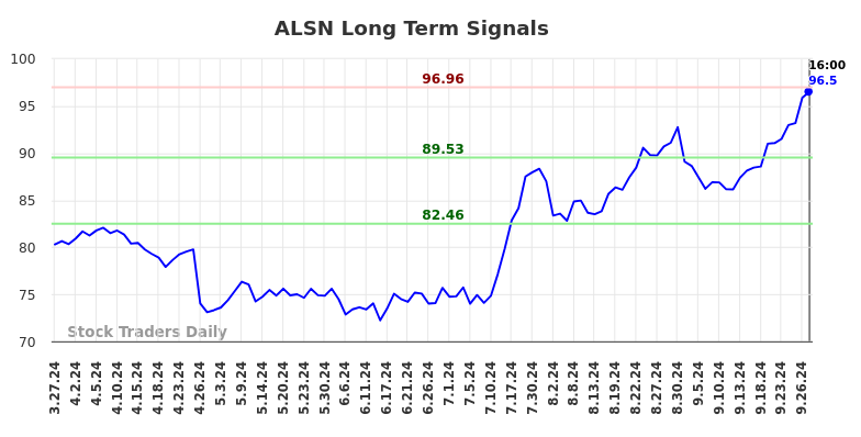 ALSN Long Term Analysis for September 28 2024