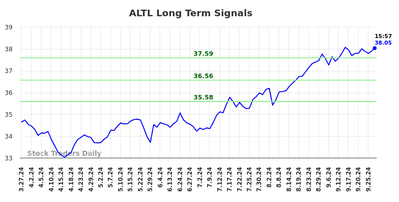 ALTL Long Term Analysis for September 28 2024