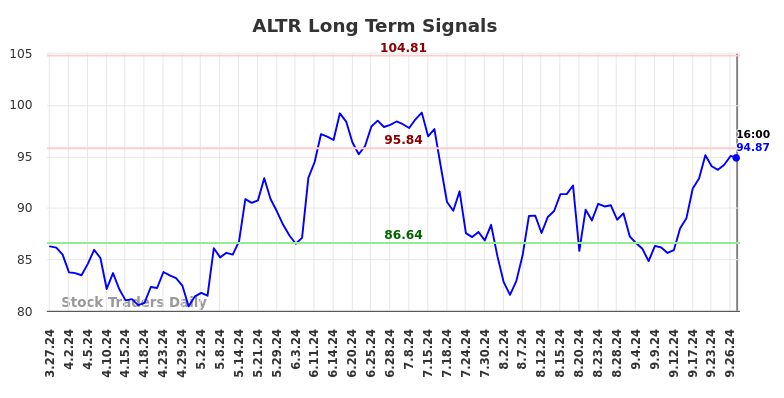 ALTR Long Term Analysis for September 28 2024