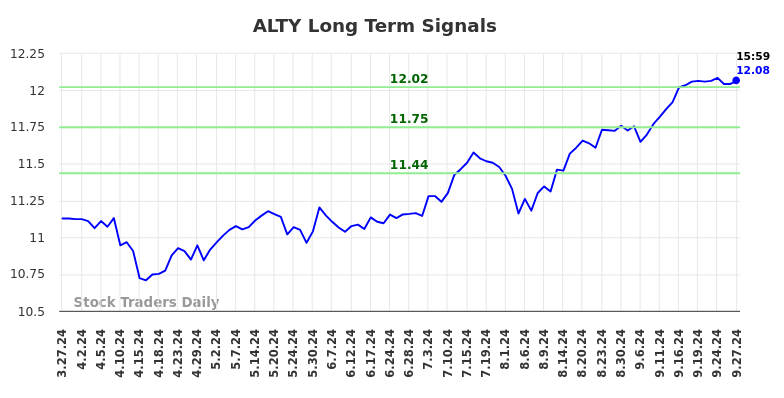 ALTY Long Term Analysis for September 28 2024