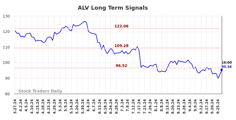 ALV Long Term Analysis for September 28 2024