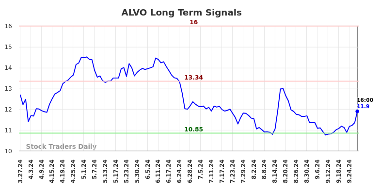 ALVO Long Term Analysis for September 28 2024