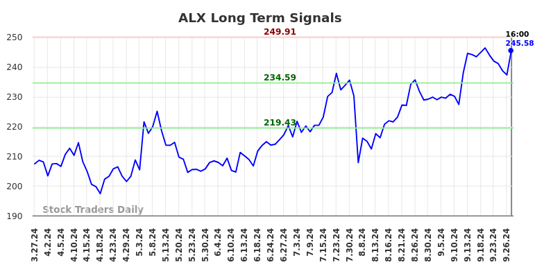 ALX Long Term Analysis for September 28 2024