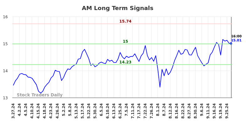 AM Long Term Analysis for September 28 2024