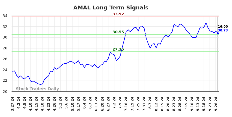 AMAL Long Term Analysis for September 28 2024