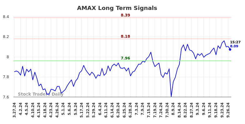 AMAX Long Term Analysis for September 28 2024