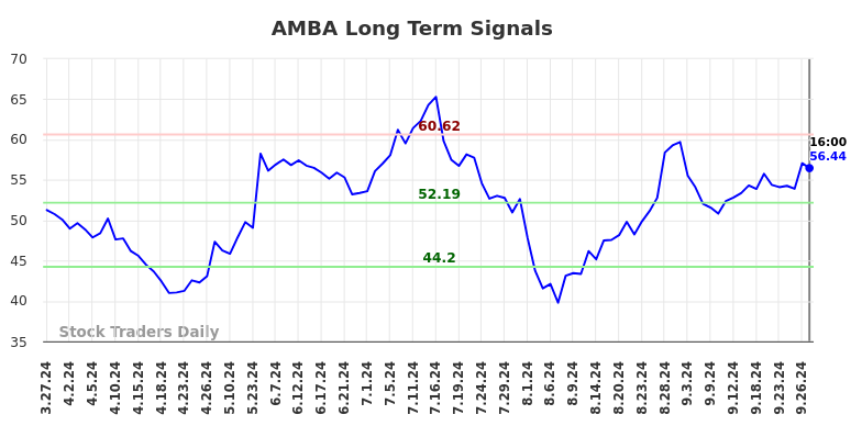 AMBA Long Term Analysis for September 28 2024